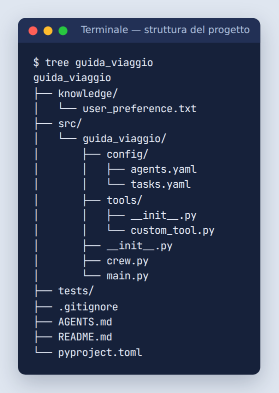 Albero delle cartelle del progetto guida_viaggio: knowledge, src/guida_viaggio con config, tools, crew.py e main.py, poi tests, .gitignore, AGENTS.md, README.md e pyproject.toml